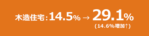 木造住宅：14.5% → 29.1%